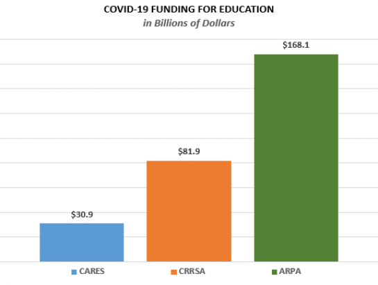 Chart illustrating COVID-19 funding for education
