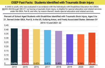 OSEP Releases Fast Facts on Traumatic Brain Injury for Students Served Under IDEA